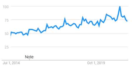 Faucet demand according to Google Trends